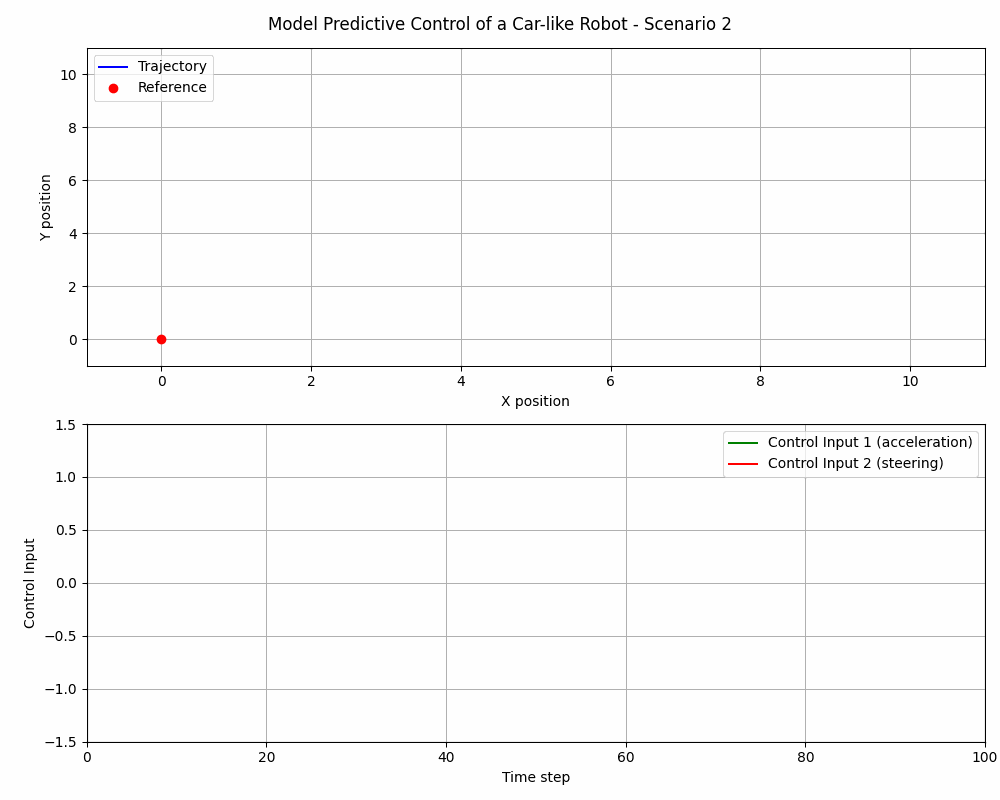 MPC Scenario 2